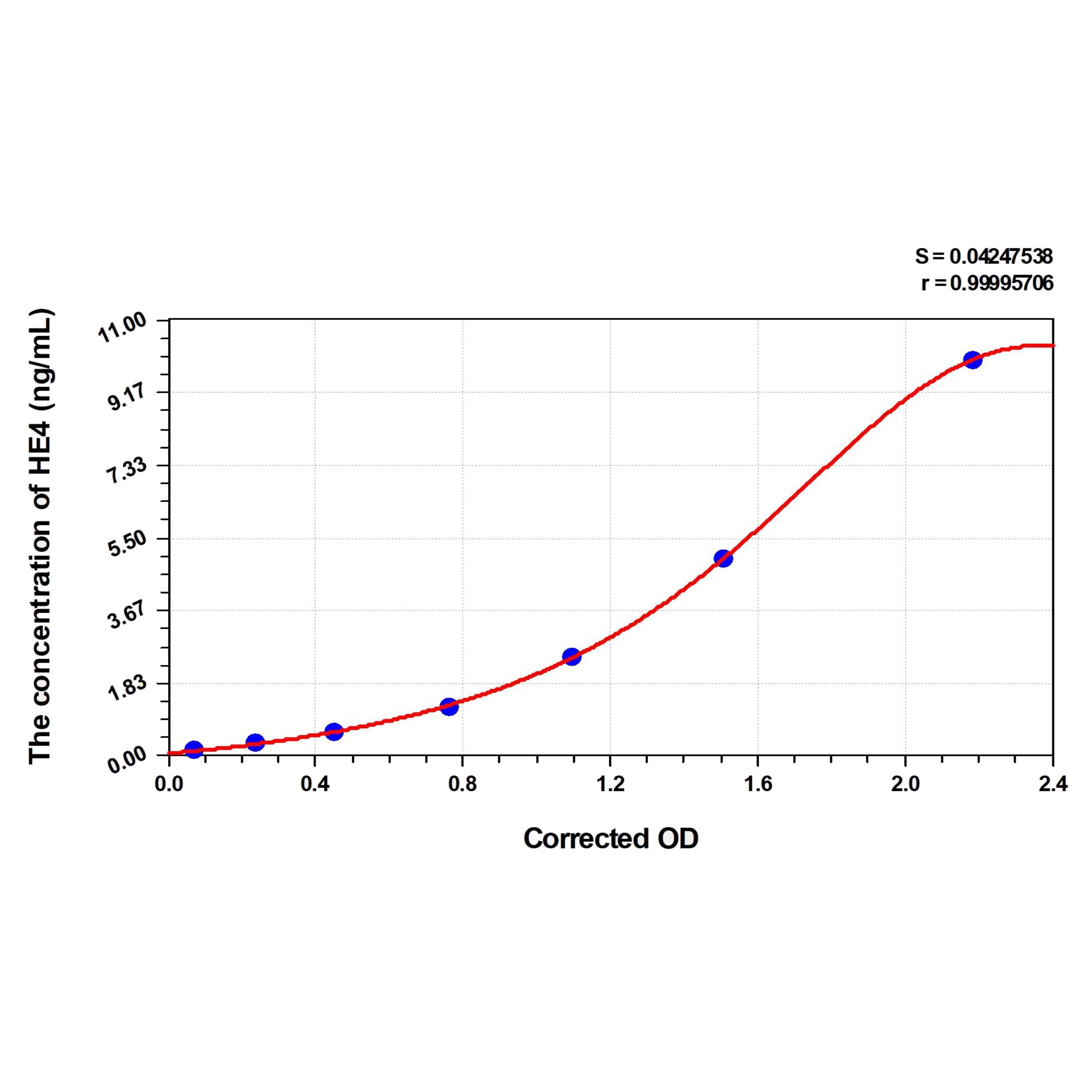 MSE PRO EasyStep Human HE4(Epididymal protein 4) ELISA Kit