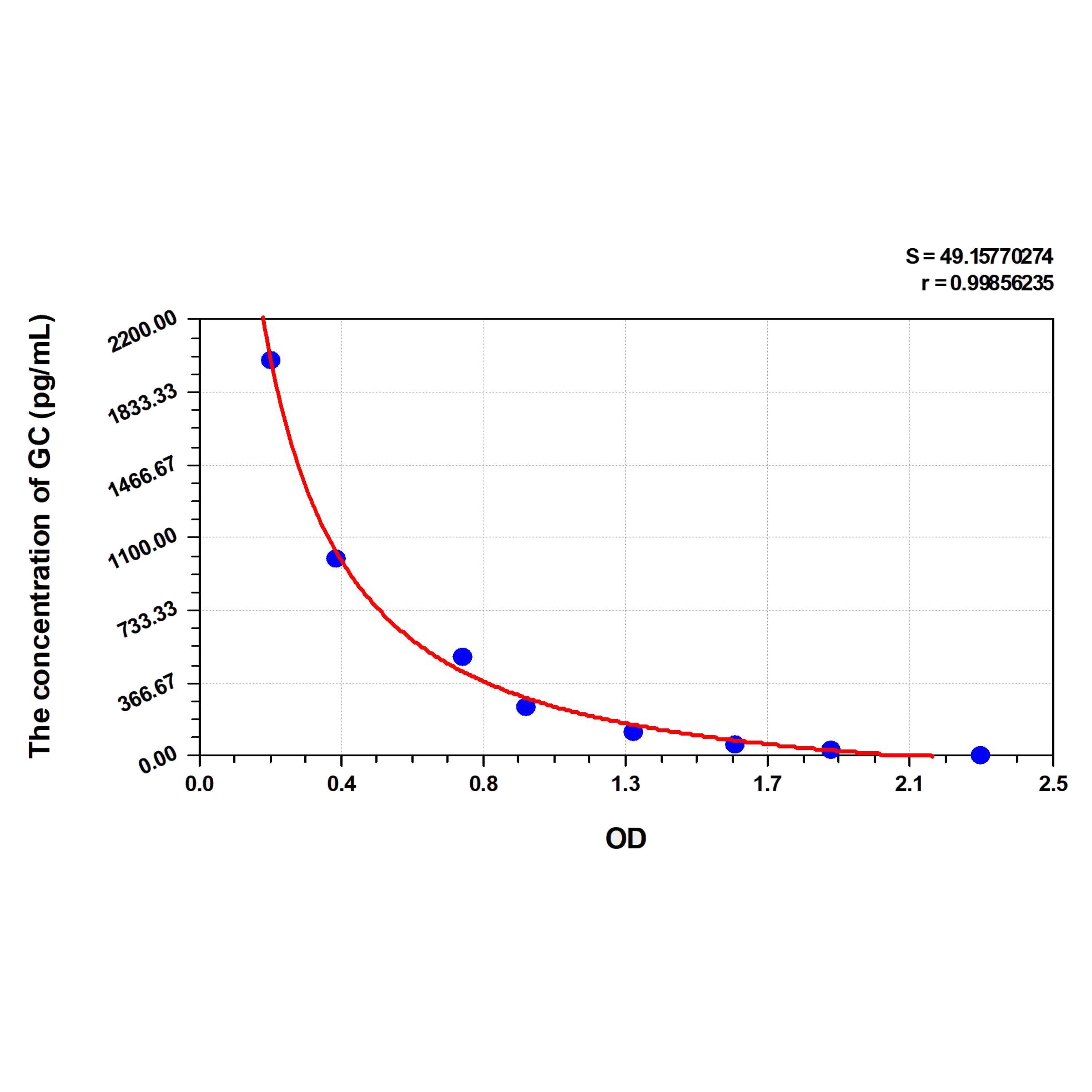 MSE PRO Sheep GC(Glucagon) ELISA Kit