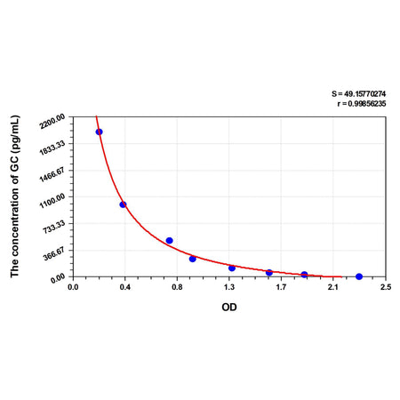 MSE PRO Sheep GC(Glucagon) ELISA Kit