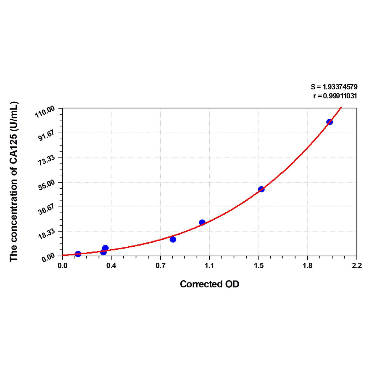 MSE PRO Dog CA125(Carbohydrate Antigen 125) ELISA Kit