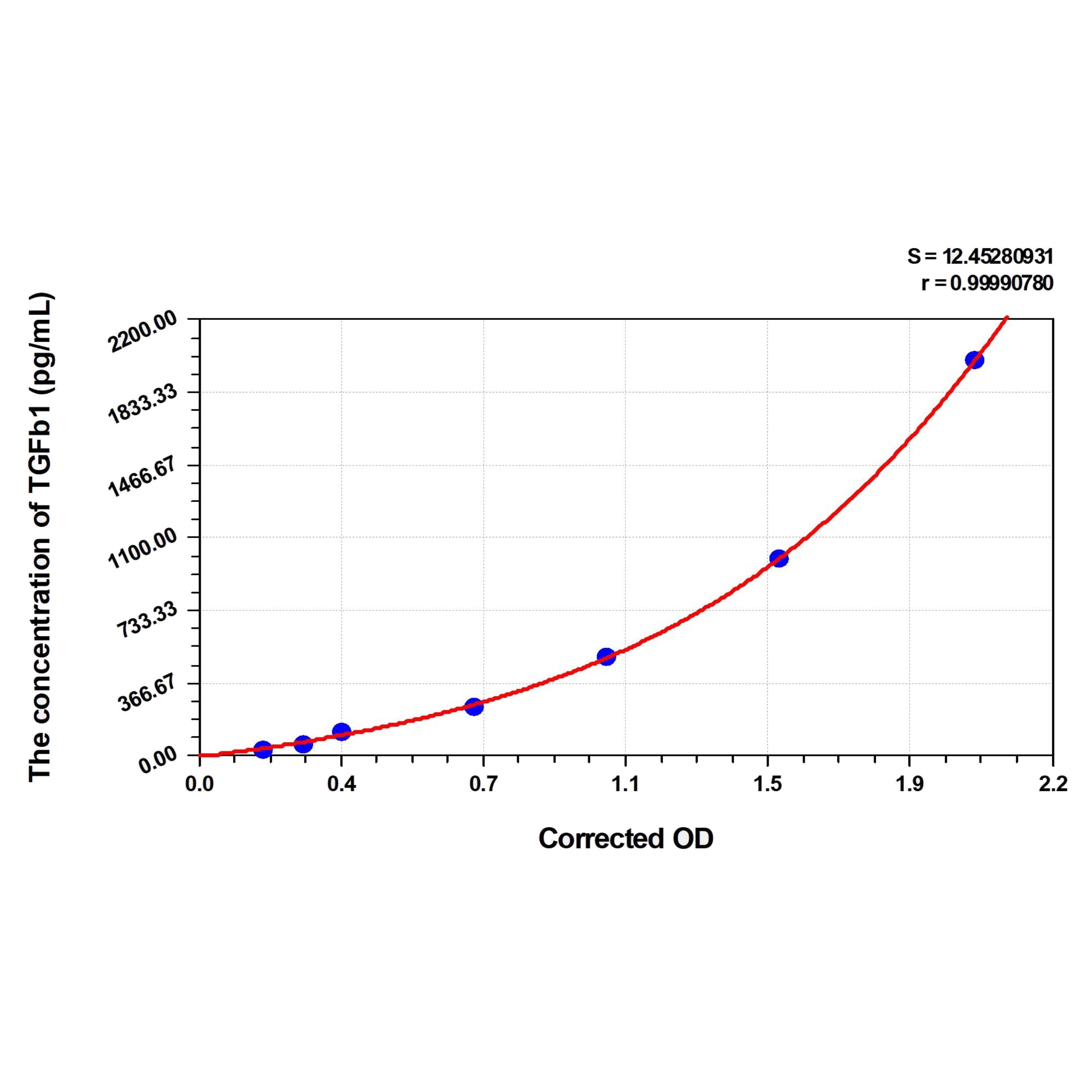 MSE PRO Sheep TGFb1(Transforming Growth Factor Beta 1) ELISA Kit