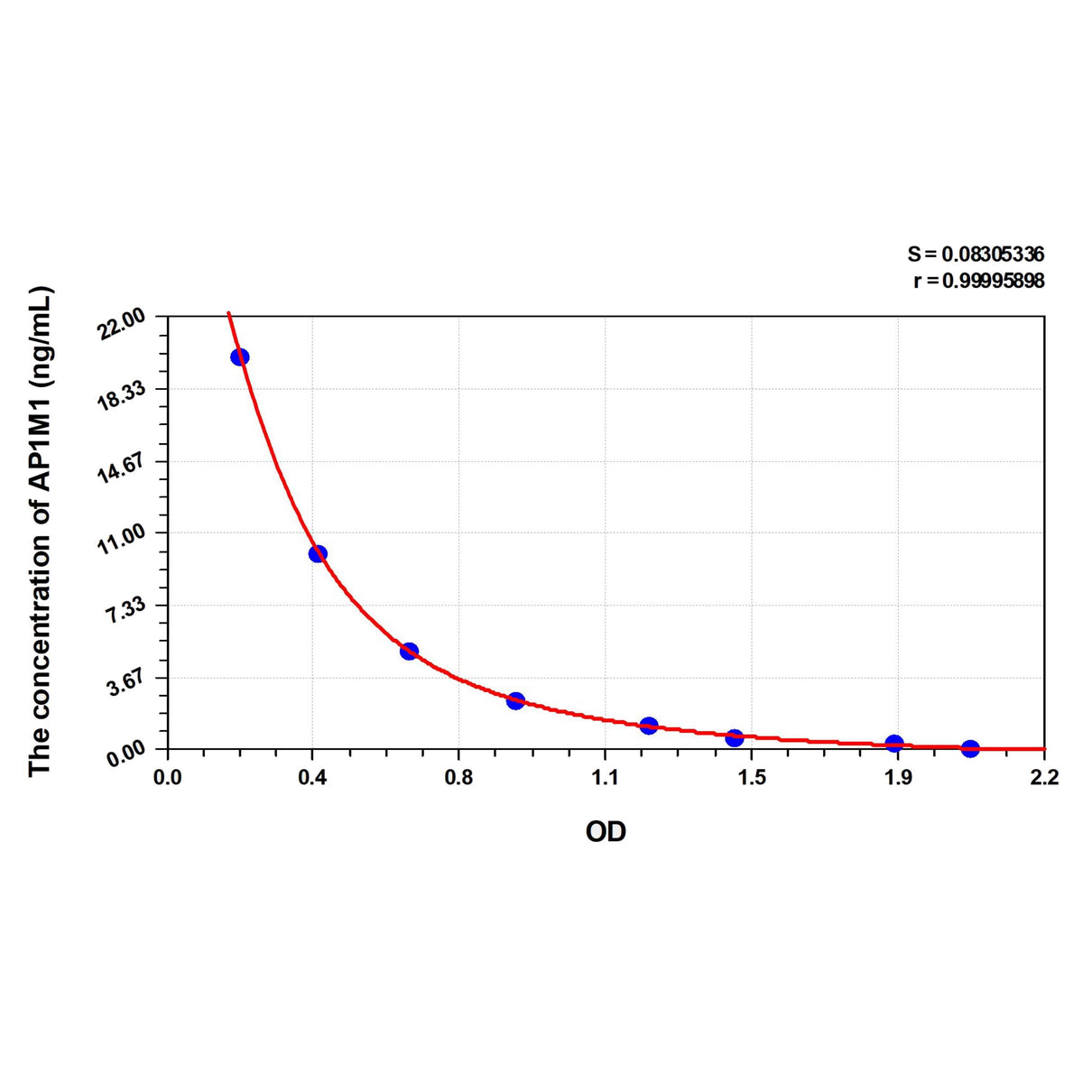 MSE PRO Human AP1M1(AP-1 Complex Subunit Mu-1) ELISA Kit