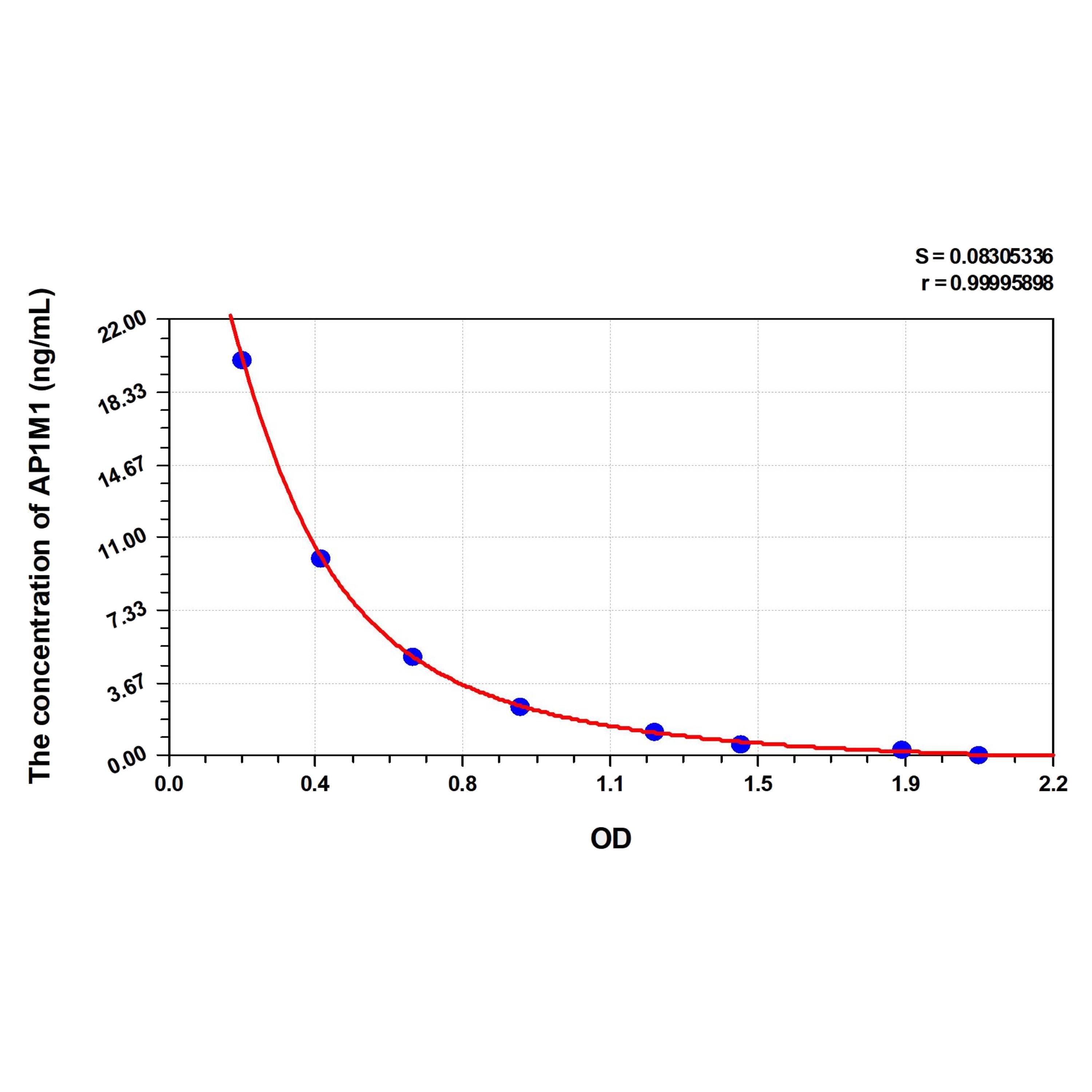 MSE PRO Human AP1M1(AP-1 Complex Subunit Mu-1) ELISA Kit