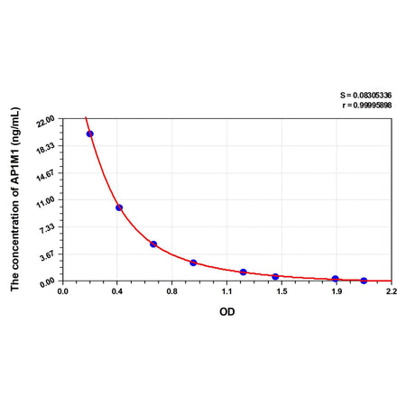 MSE PRO Human AP1M1(AP-1 Complex Subunit Mu-1) ELISA Kit