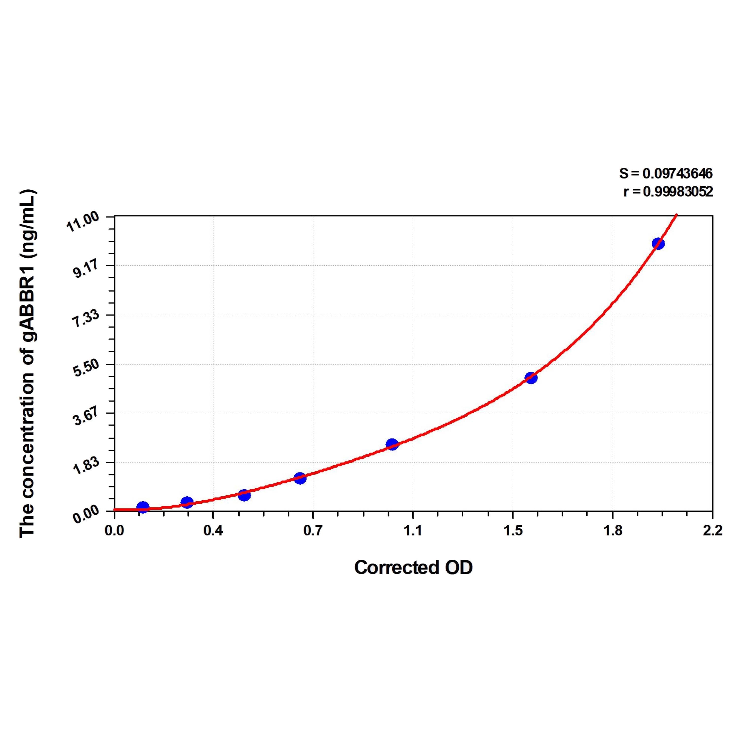 MSE PRO Human gABBR1(Gamma-Aminobutyric Acid B Receptor 1) ELISA Kit