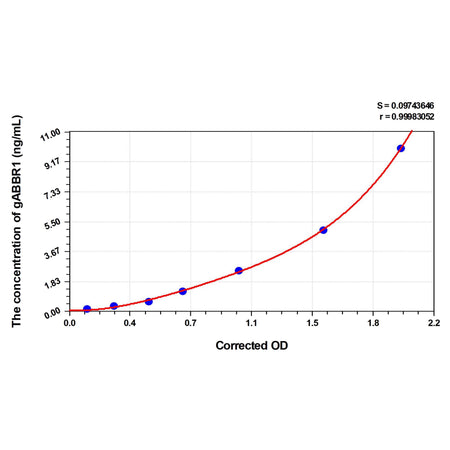 MSE PRO Human gABBR1(Gamma-Aminobutyric Acid B Receptor 1) ELISA Kit
