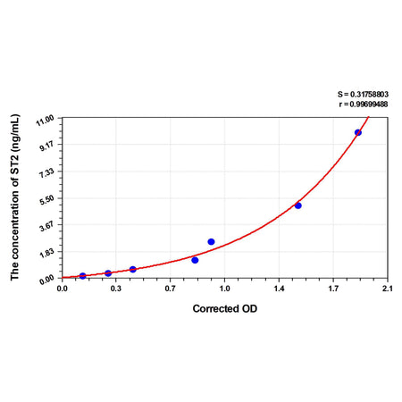 MSE PRO Mouse ST2(Suppression of Tumorigenicity 2) ELISA Kit