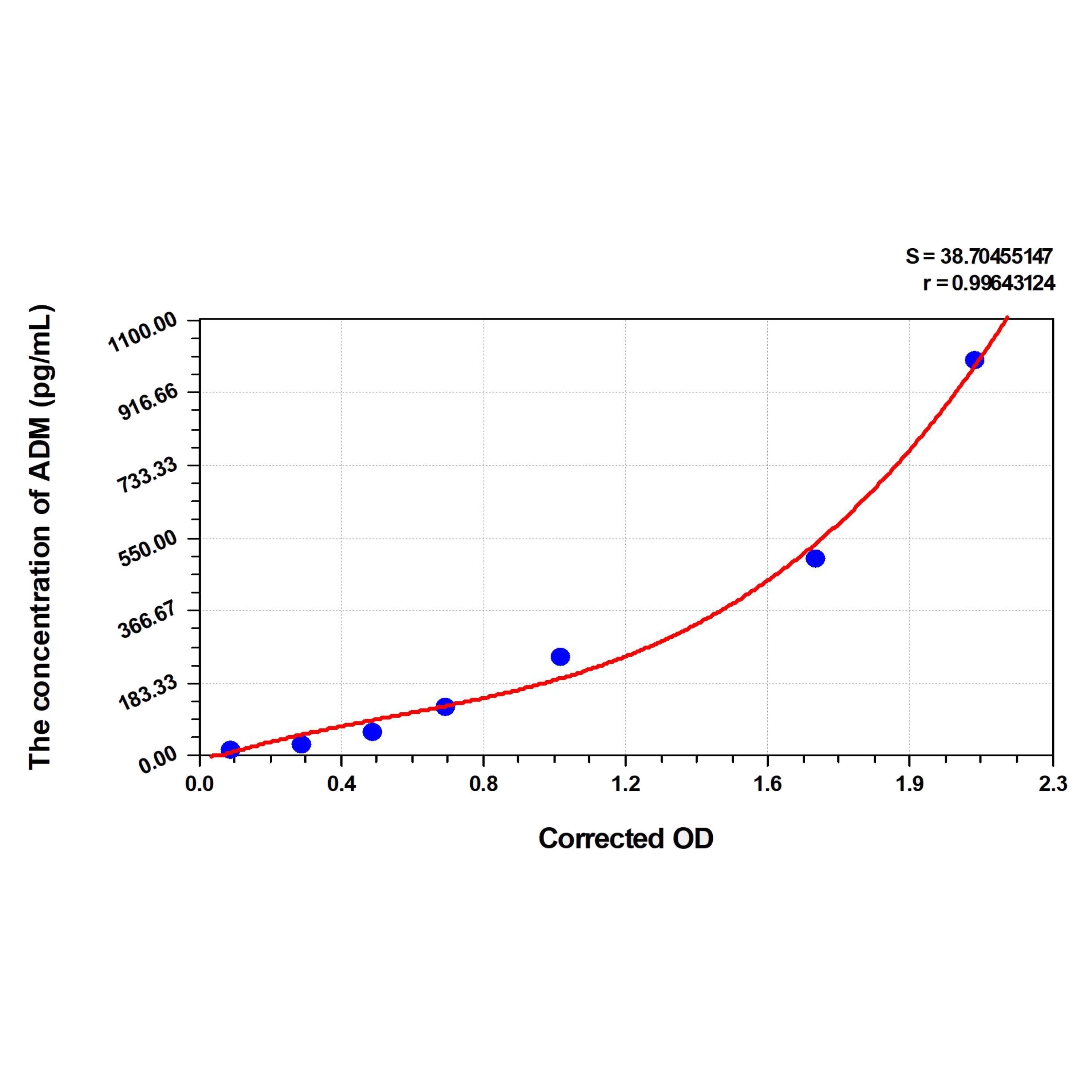 MSE PRO Human ADM(Adrenomedullin) ELISA Kit