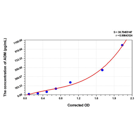 MSE PRO Human ADM(Adrenomedullin) ELISA Kit