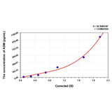 MSE PRO Human ADM(Adrenomedullin) ELISA Kit
