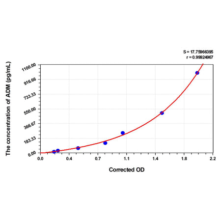 MSE PRO Dog ADM(Adrenomedullin) ELISA Kit