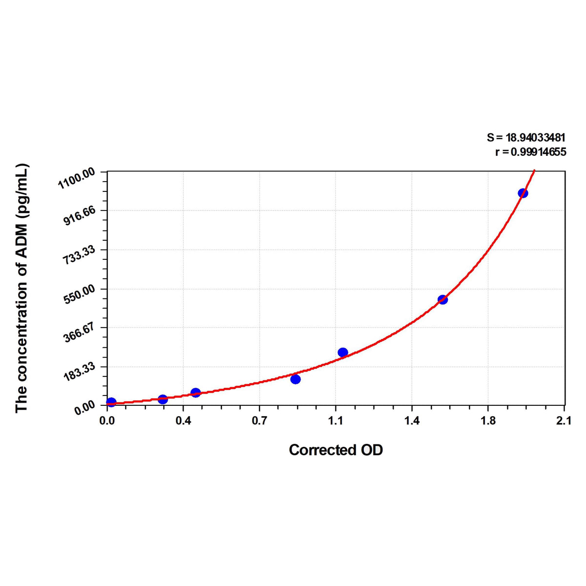 MSE PRO Pig ADM(Adrenomedullin) ELISA Kit