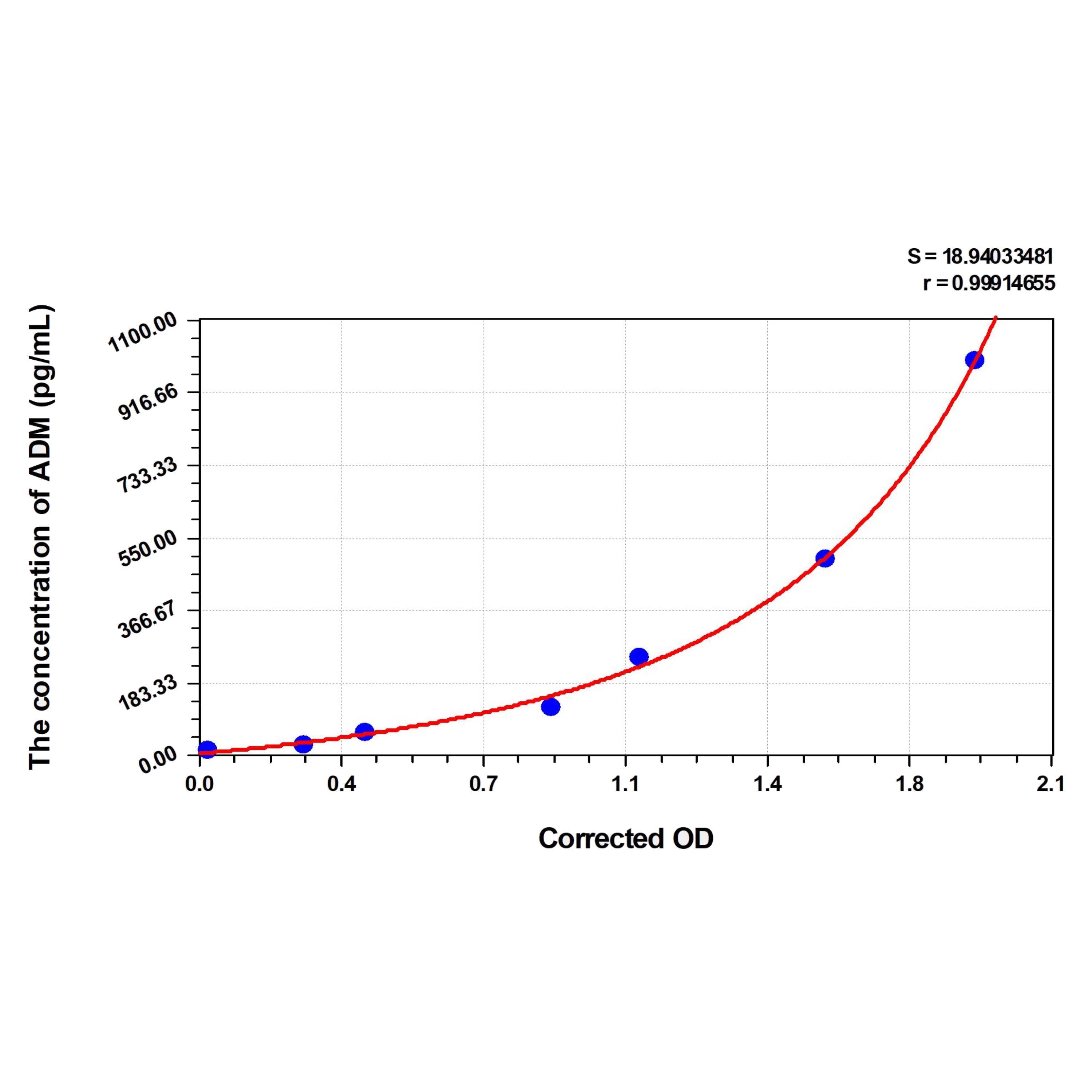 MSE PRO Pig ADM(Adrenomedullin) ELISA Kit