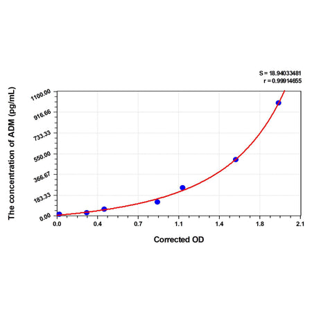 MSE PRO Pig ADM(Adrenomedullin) ELISA Kit