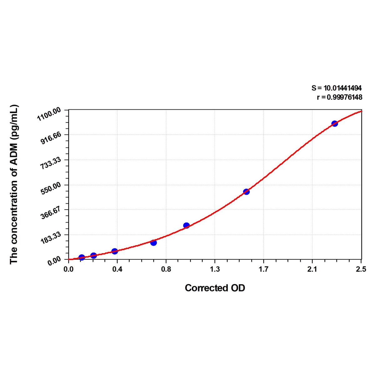 MSE PRO Horse ADM(Adrenomedullin) ELISA Kit