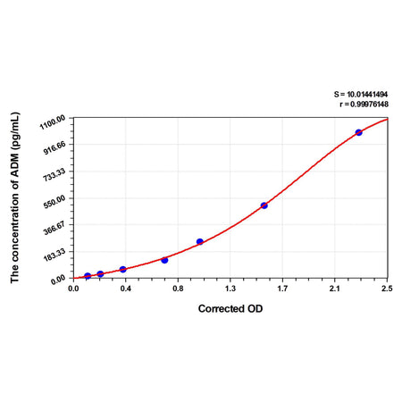 MSE PRO Horse ADM(Adrenomedullin) ELISA Kit