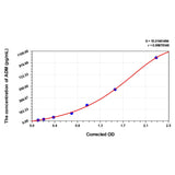 MSE PRO Horse ADM(Adrenomedullin) ELISA Kit