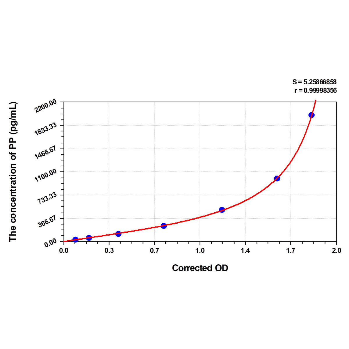 MSE PRO Rat PP(Pancreatic Polypeptide) ELISA Kit