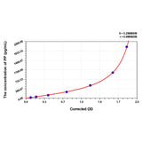 MSE PRO Rat PP(Pancreatic Polypeptide) ELISA Kit