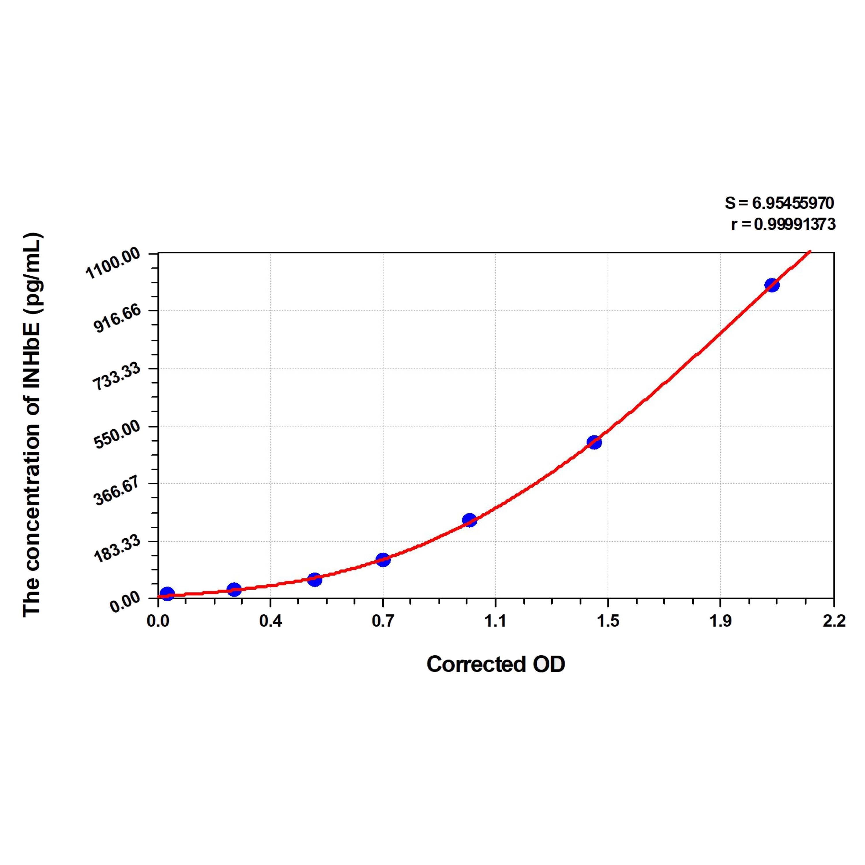 MSE PRO Mouse INHbE(Inhibin Beta E) ELISA Kit
