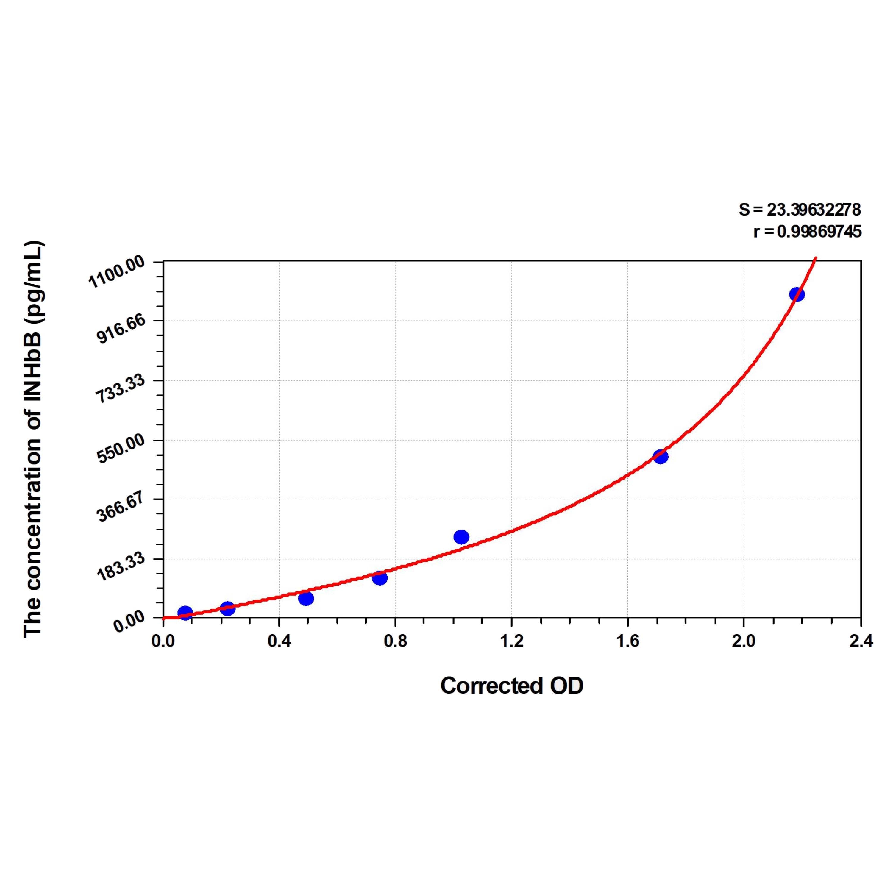 MSE PRO Mouse INHbB(Inhibin Beta B) ELISA Kit