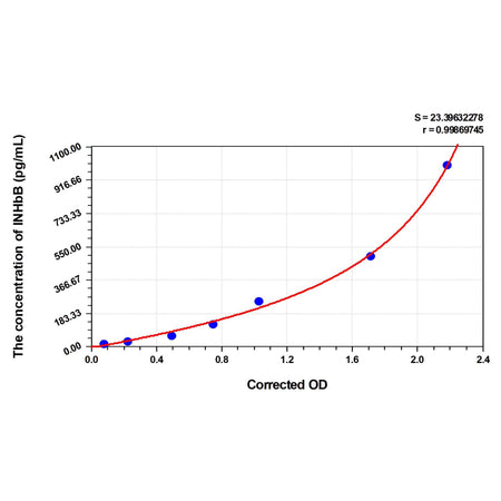 MSE PRO Mouse INHbB(Inhibin Beta B) ELISA Kit