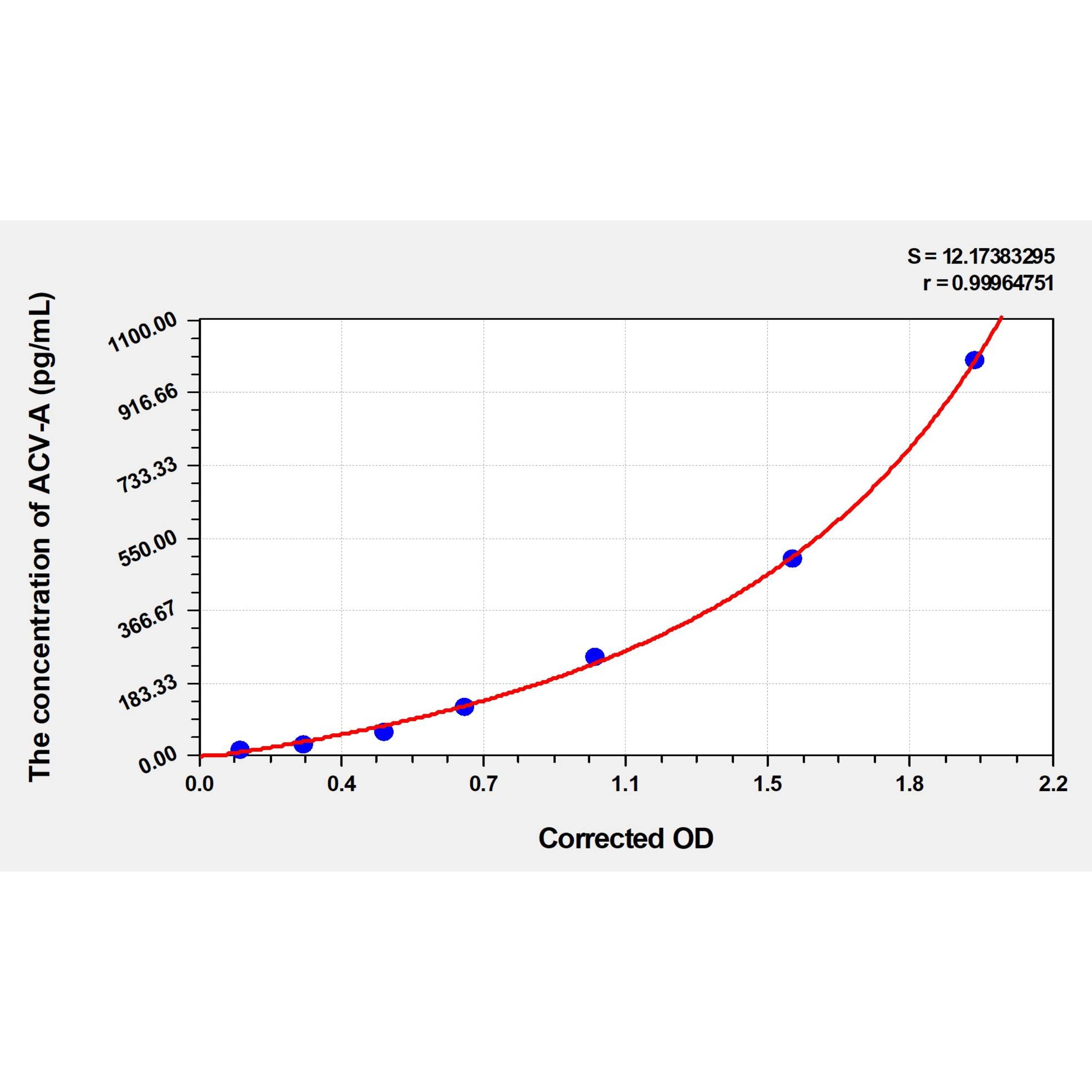 MSE PRO Rat ACV-A(Activin A) ELISA Kit