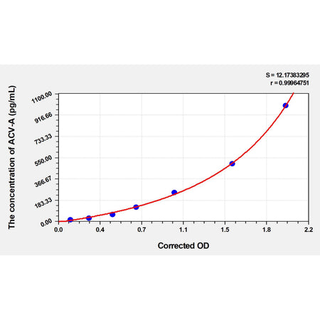 MSE PRO Rat ACV-A(Activin A) ELISA Kit