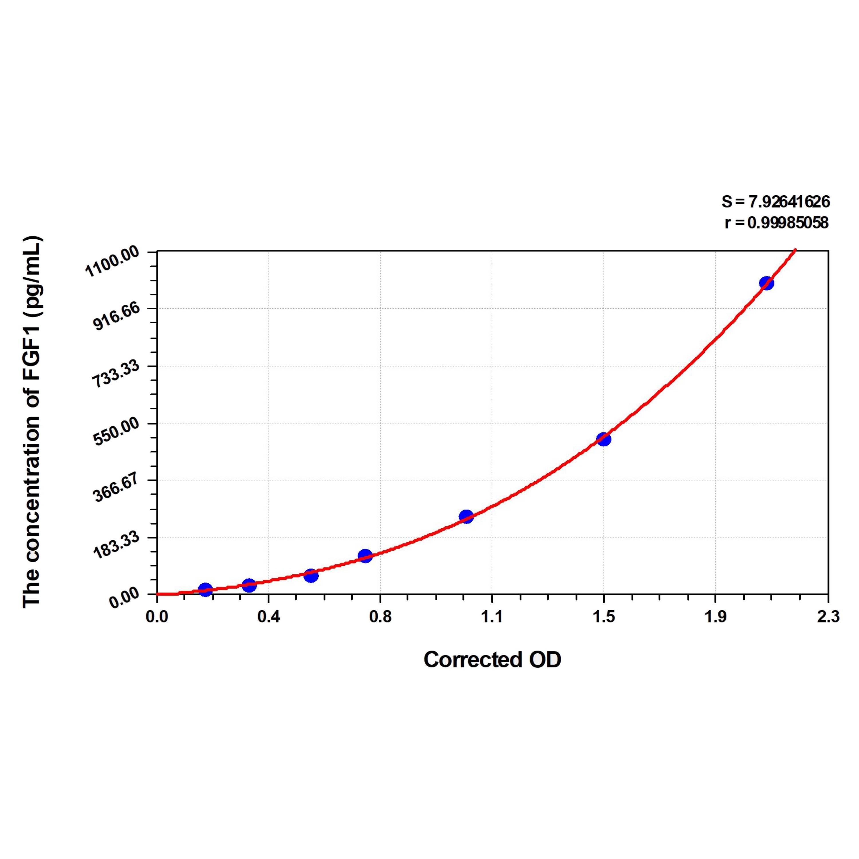 MSE PRO Sheep FGF1(Fibroblast Growth Factor 1, Acidic) ELISA Kit