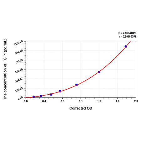 MSE PRO Sheep FGF1(Fibroblast Growth Factor 1, Acidic) ELISA Kit