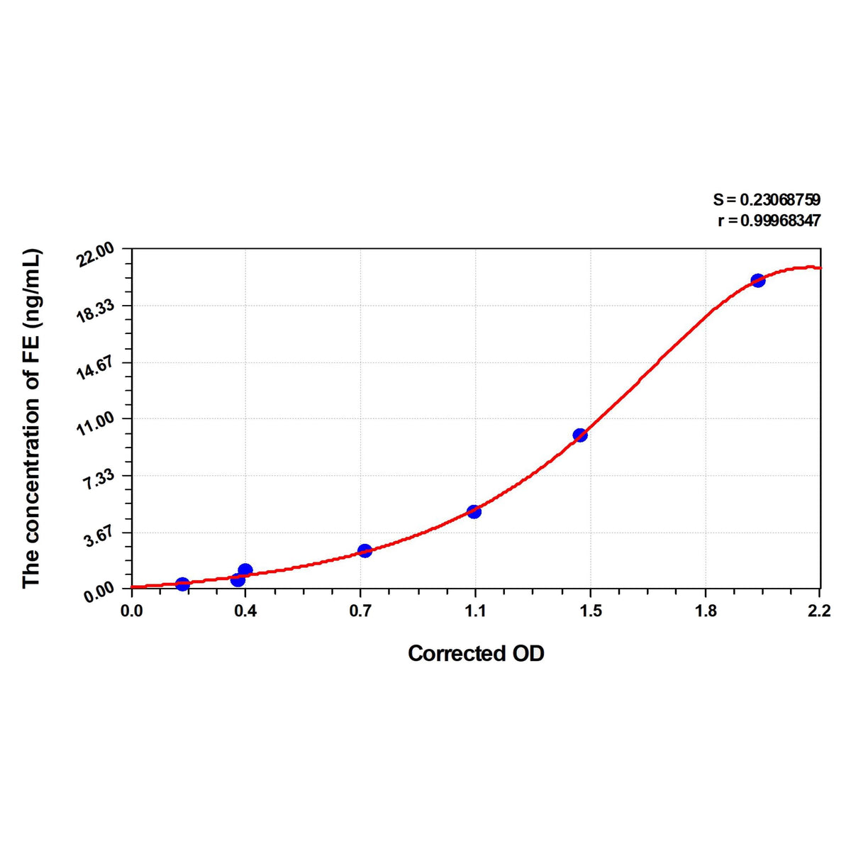 MSE PRO EasyStep Human FE(Ferritin) ELISA Kit