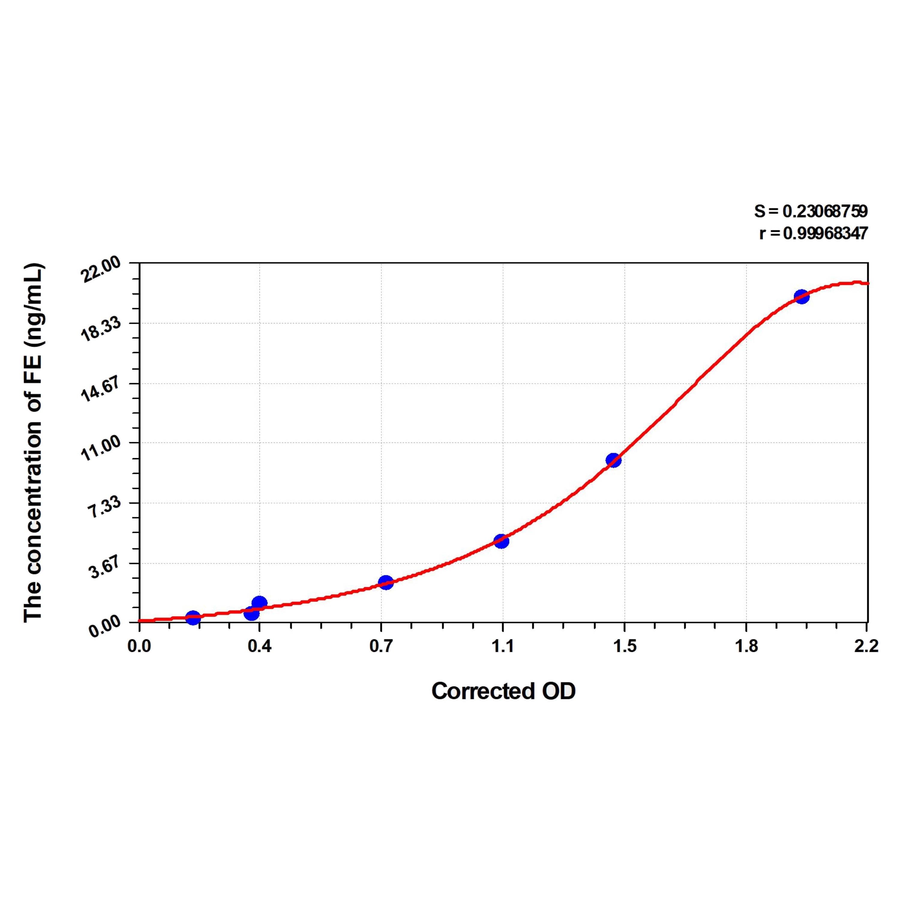 MSE PRO EasyStep Human FE(Ferritin) ELISA Kit
