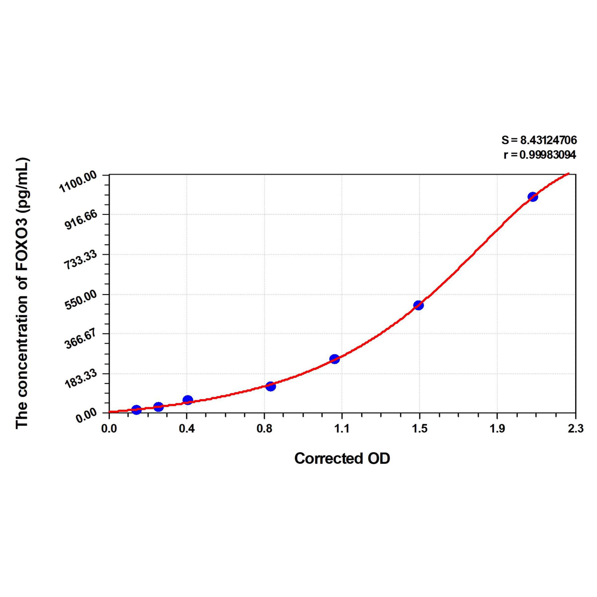 MSE PRO Human FOXO3(Forkhead Box Protein O3) ELISA Kit