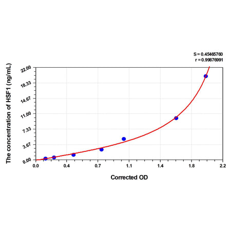 MSE PRO Mouse HSF1(Heat Shock Transcription Factor 1) ELISA Kit