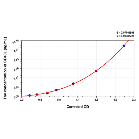 MSE PRO Chicken CD40L(Cluster Of Differentiation 40 Ligand) ELISA Kit