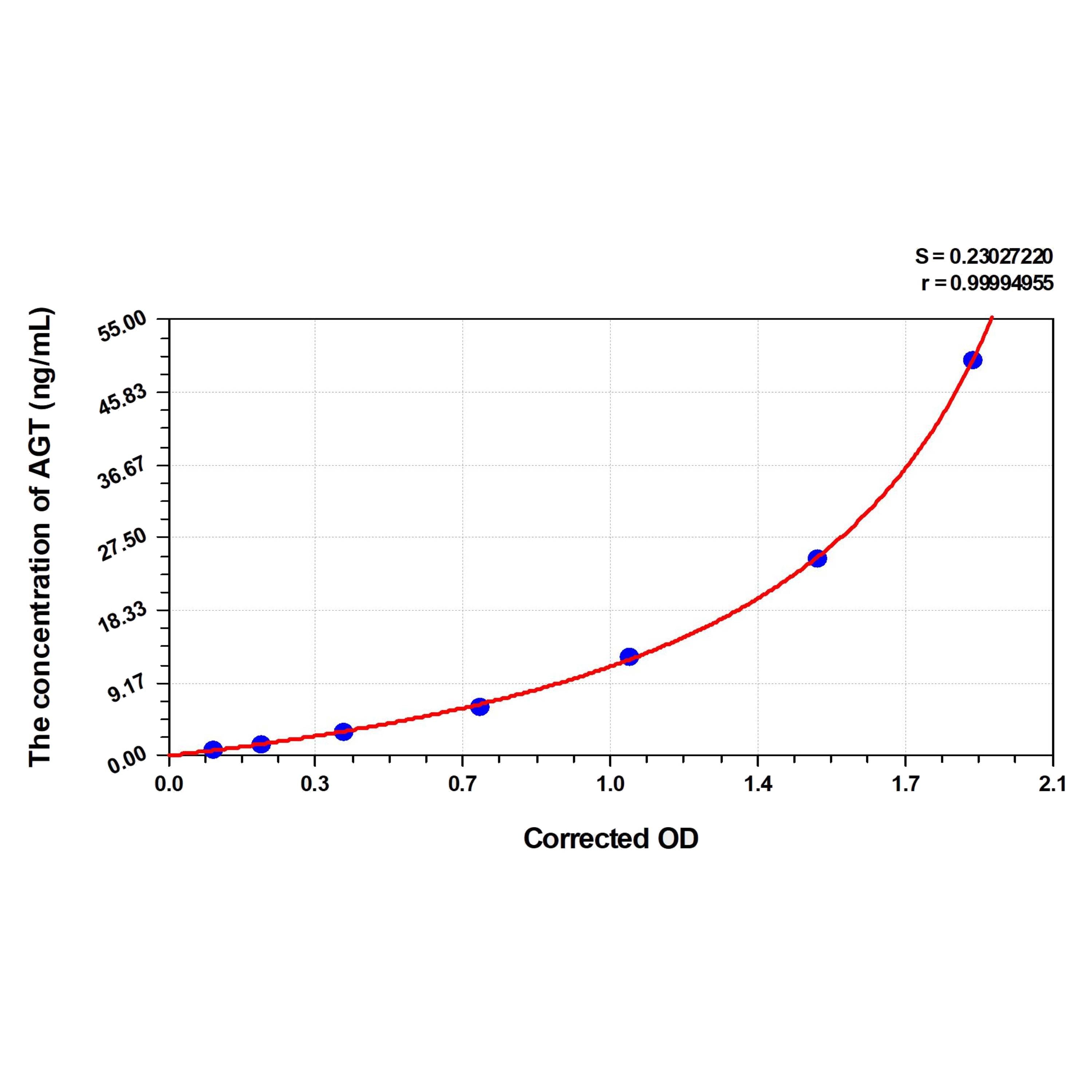 MSE PRO Simian AGT(Angiotensinogen) ELISA Kit
