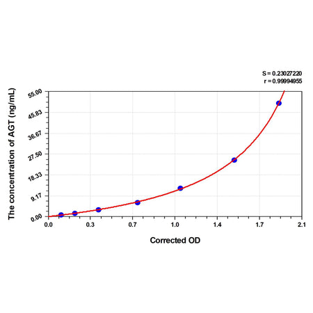MSE PRO Simian AGT(Angiotensinogen) ELISA Kit