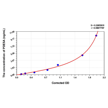 MSE PRO Rat PDE5A(Phosphodiesterase 5A, cGMP Specific) ELISA Kit