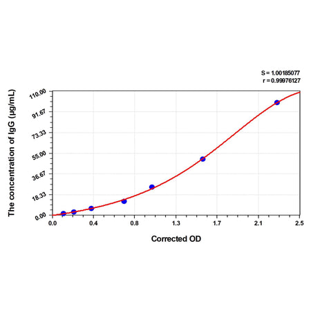 MSE PRO Chicken IgG(Immunoglobulin G) ELISA Kit