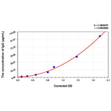 MSE PRO Dog IgG(Immunoglobulin G) ELISA Kit