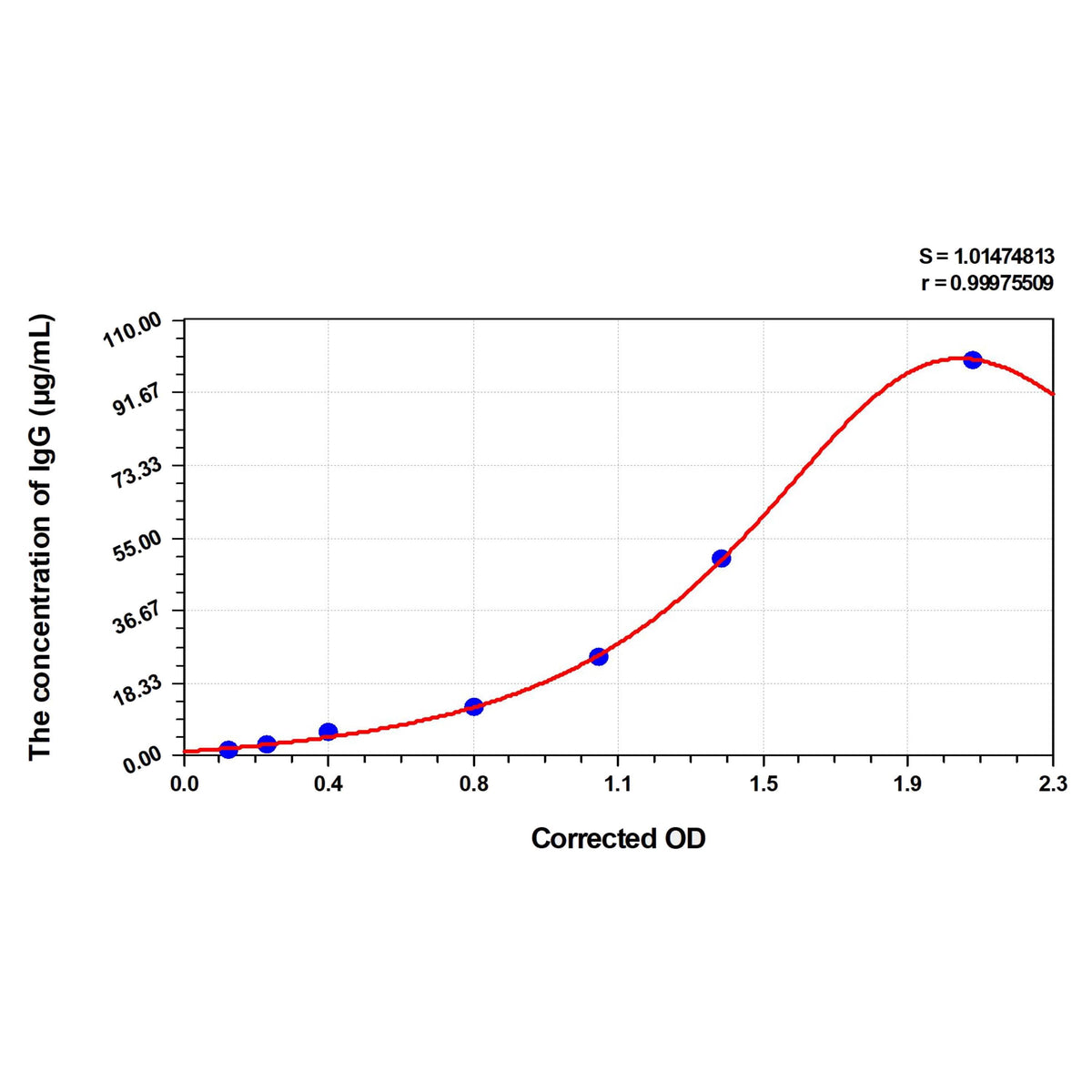 MSE PRO Horse IgG(Immunoglobulin G) ELISA Kit