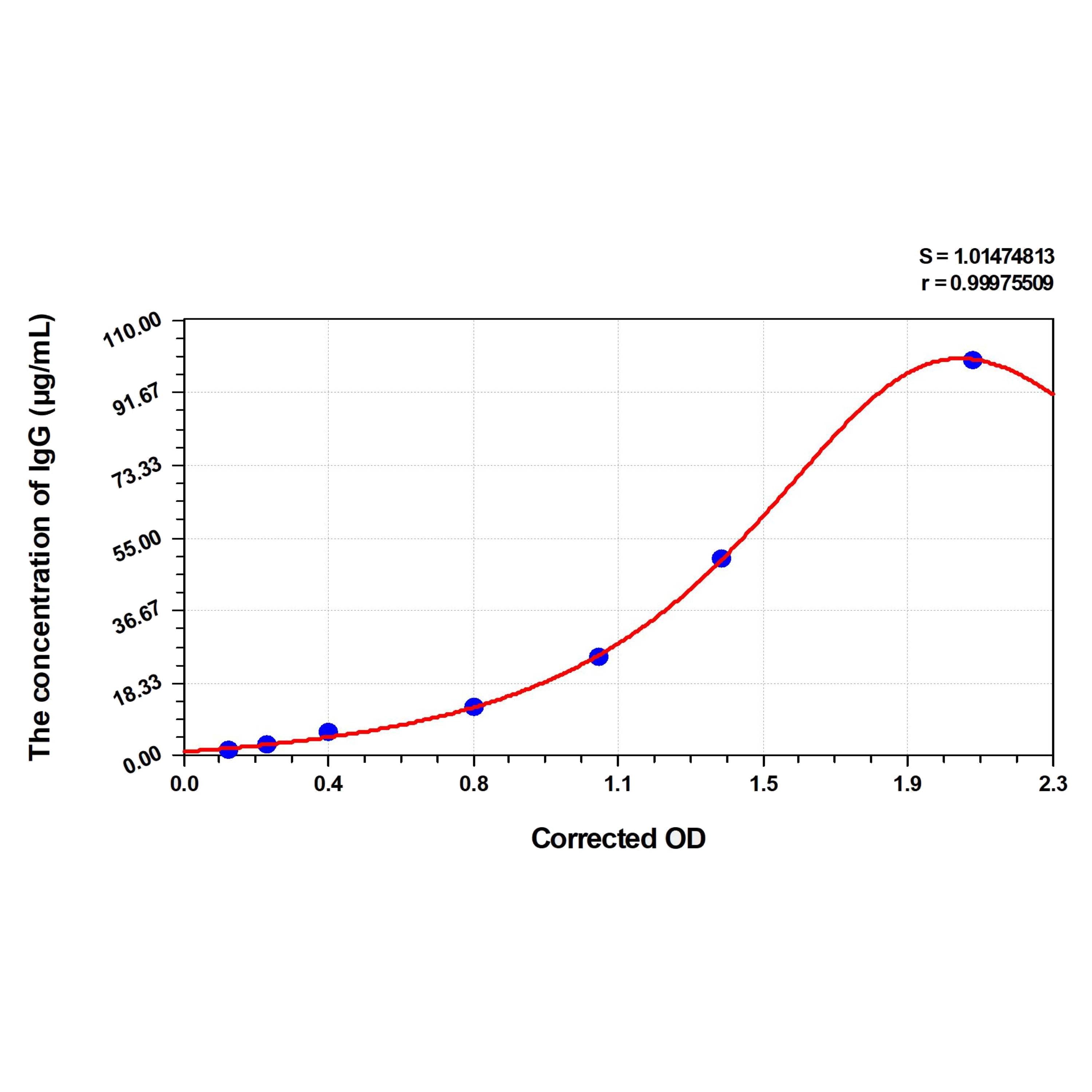 MSE PRO Horse IgG(Immunoglobulin G) ELISA Kit