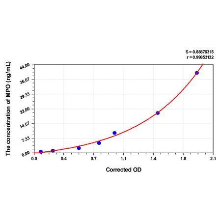 MSE PRO Easy Step Human MPO(Myeloperoxidase) ELISA Kit