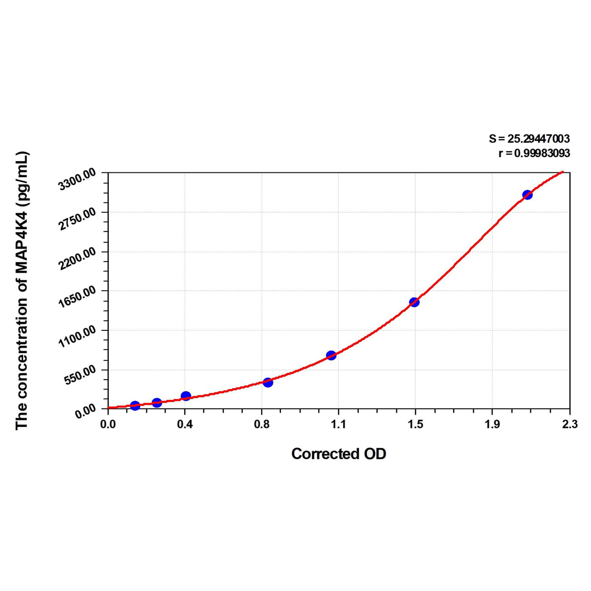 MSE PRO Human MAP4K4(Mitogen-activated Protein Kinase 4) ELISA Kit
