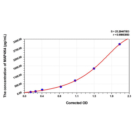 MSE PRO Human MAP4K4(Mitogen-activated Protein Kinase 4) ELISA Kit