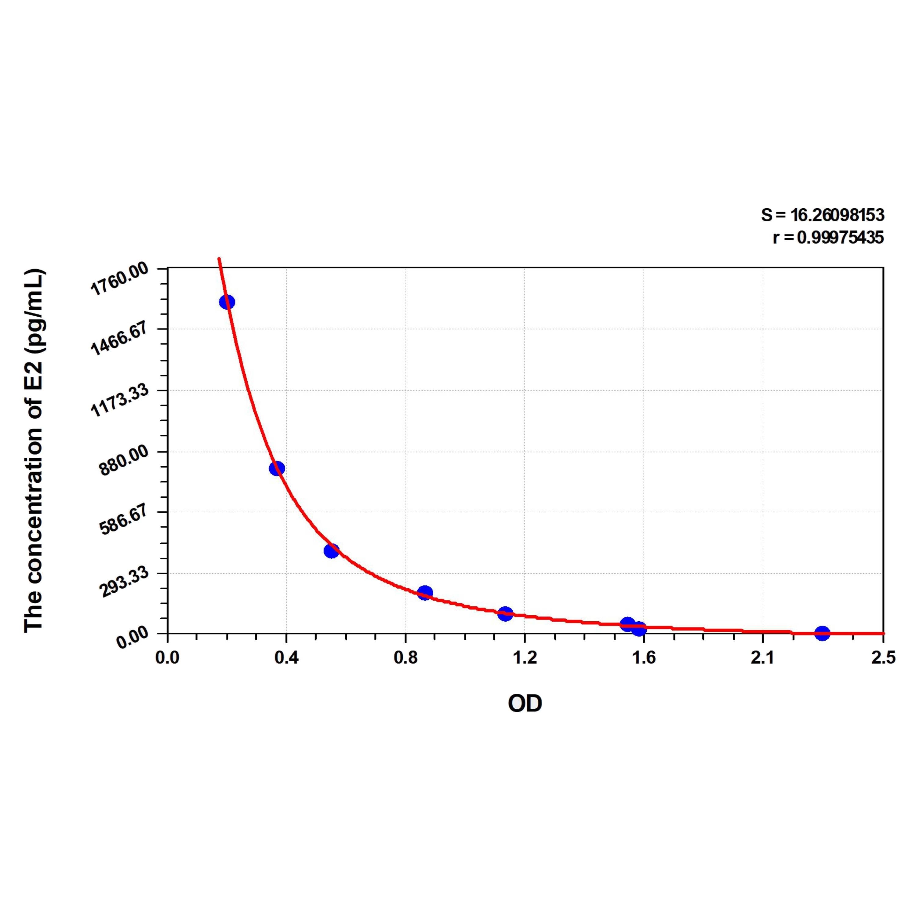 MSE PRO EasyStep Human E2(Estradiol) ELISA Kit