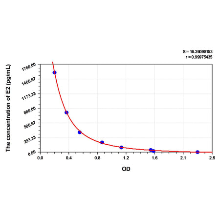 MSE PRO EasyStep Human E2(Estradiol) ELISA Kit
