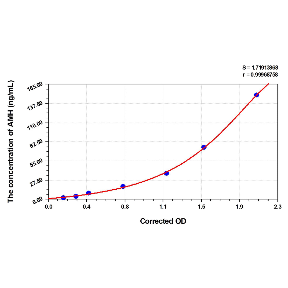 MSE PRO Rat AMH(Anti-Mullerian Hormone) ELISA Kit