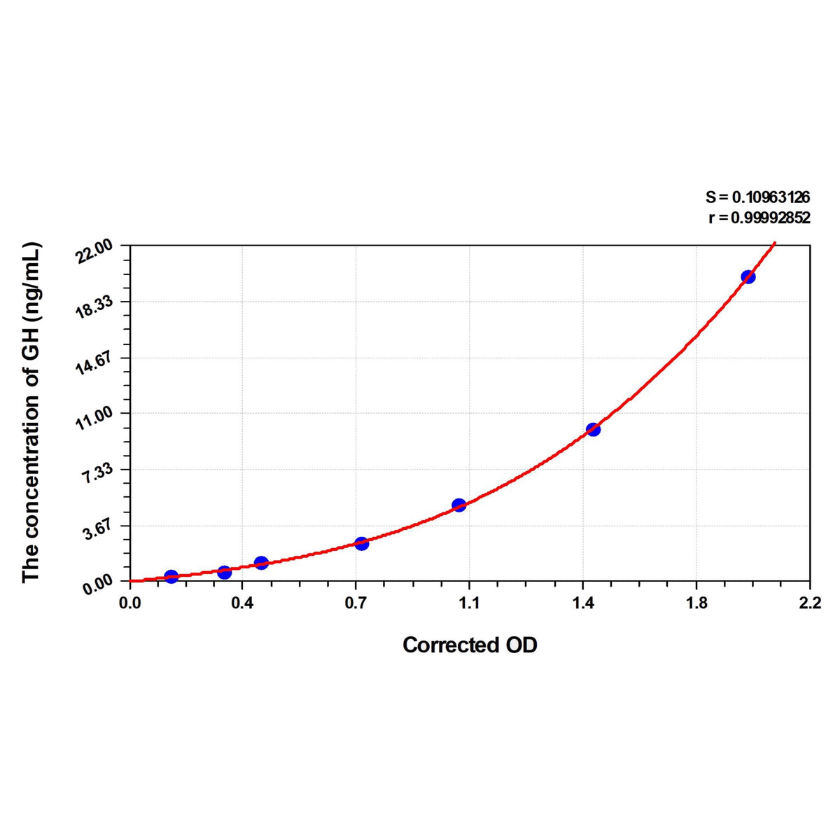 MSE PRO Horse GH(Growth Hormone) ELISA Kit