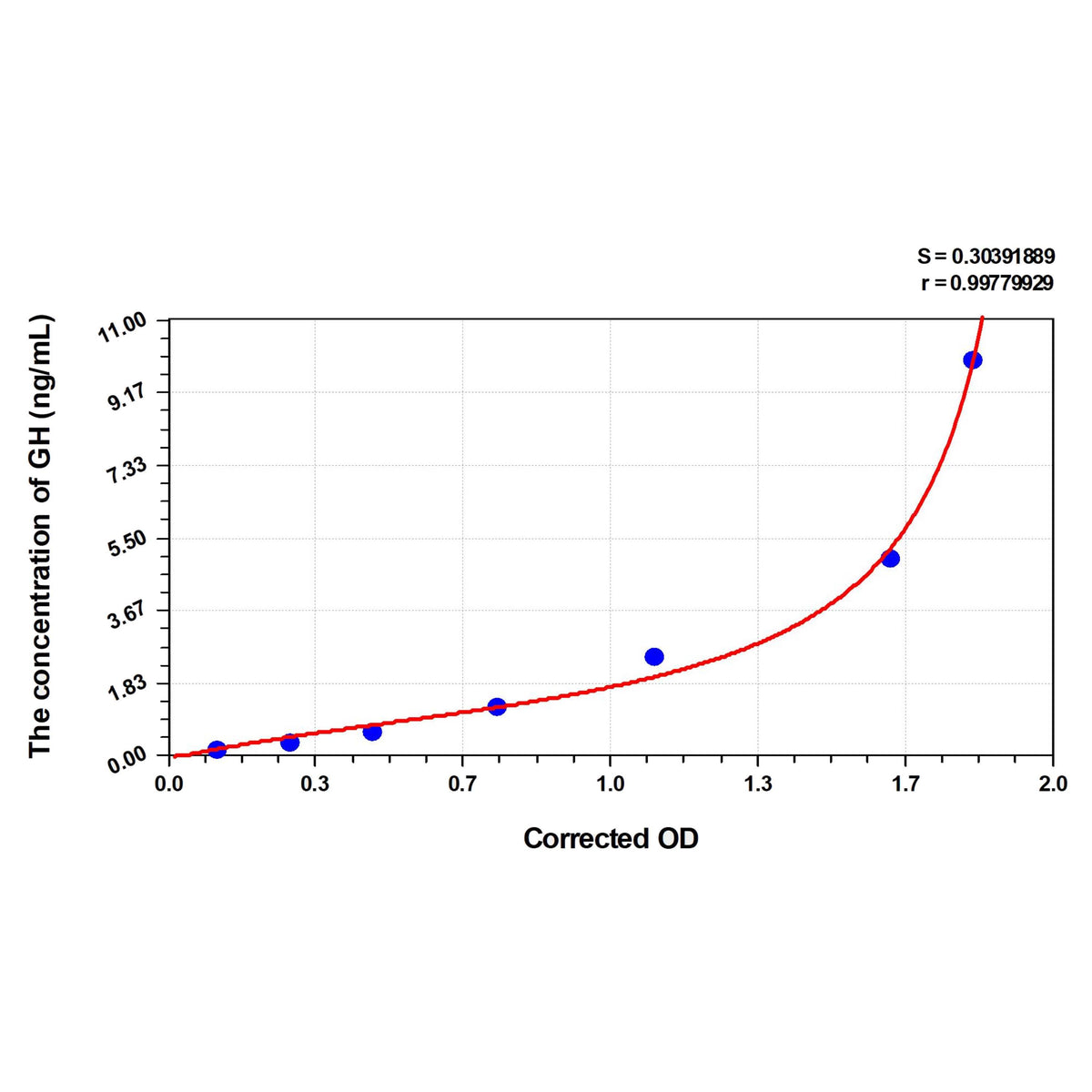 MSE PRO Zebrafish GH(Growth Hormone) ELISA Kit